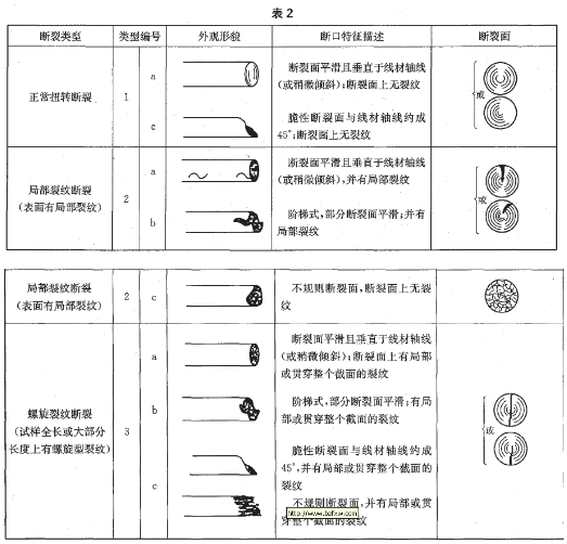試樣的改變開裂類型、外觀描摹及斷口特征典型分類圖