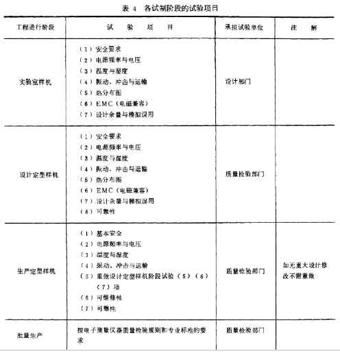 各試制階段的試驗(yàn)項(xiàng)目
