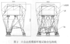 六自由度模仿環(huán)境試驗臺包絡(luò)線