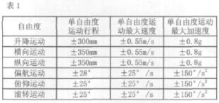 六自由度模仿環(huán)境試驗臺的主要技術(shù)參數(shù)表